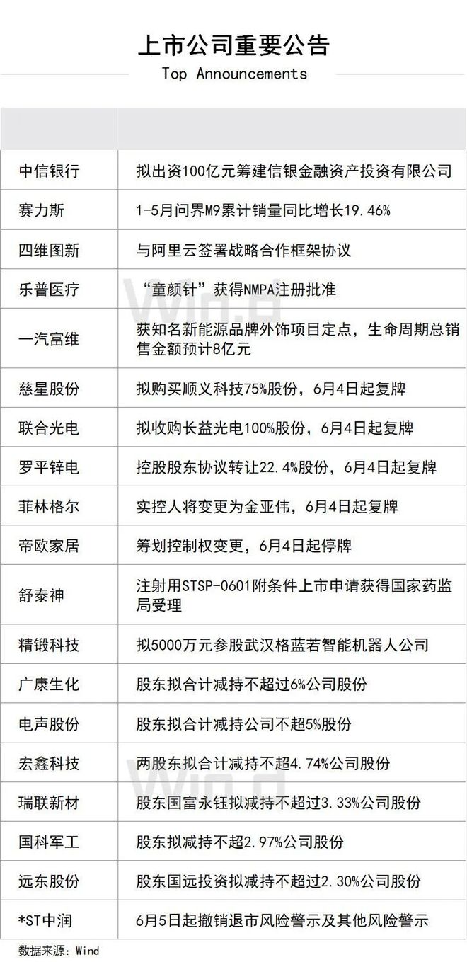 2025年6月4日星期三CQ9电子陆家嘴财经早餐(图7)