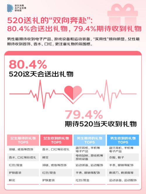 3%的人“希望送礼功能的AI祝福语提供优秀选项”CQ9电子平台网站京东调研：52