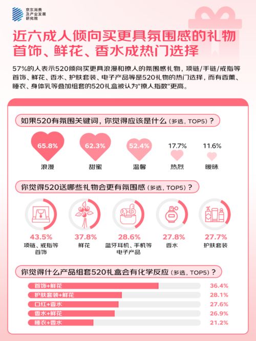 3%的人“希望送礼功能的AI祝福语提供优秀选项”CQ9电子平台网站京东调研：520大声说爱42(图4)